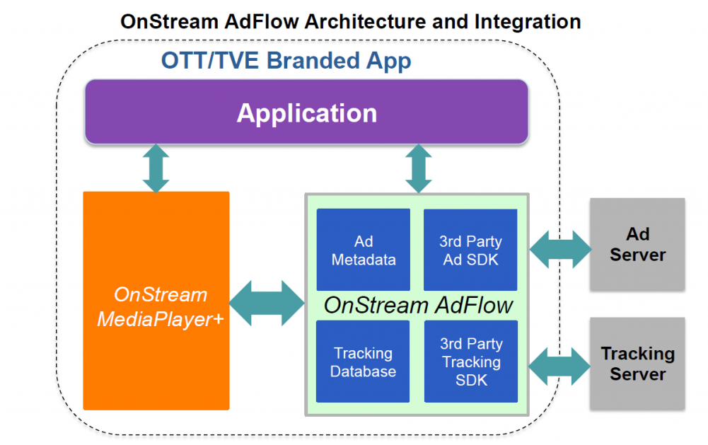 adflow